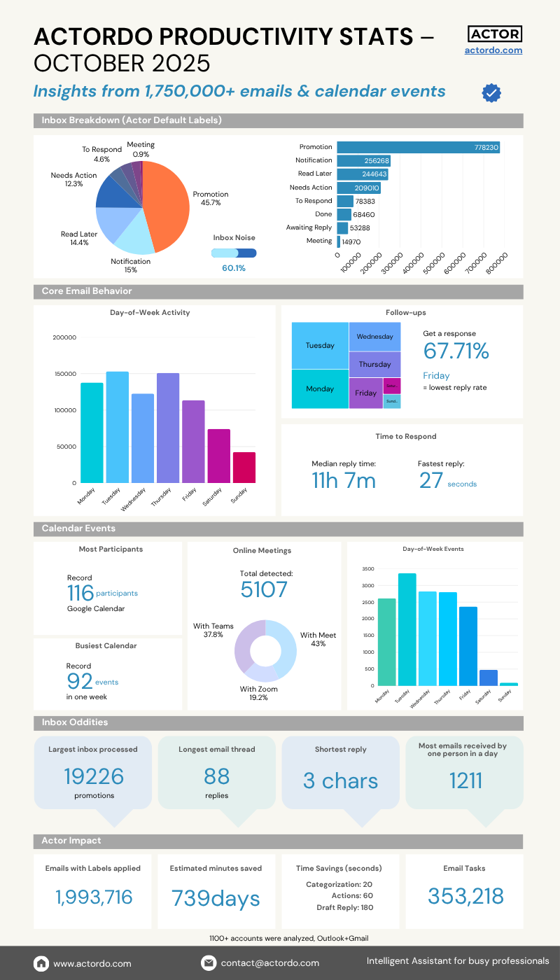 October 2025 Insights from Actor - Actor AI Assistant