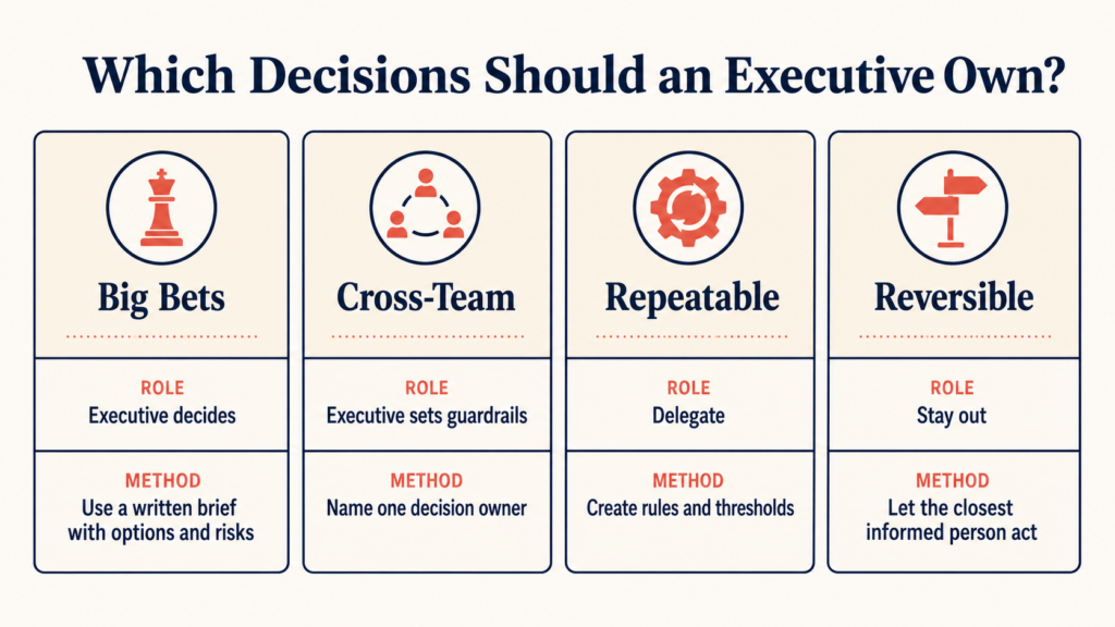Framework showing which decisions executives should own, guide, delegate or avoid