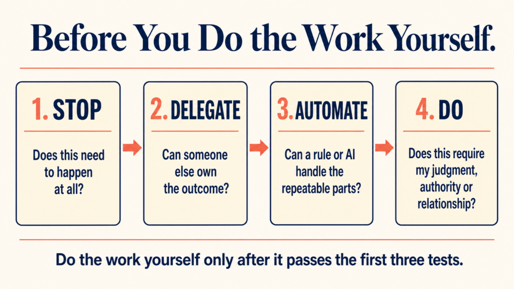 Four-step framework for deciding whether to stop, delegate, automate or personally do work