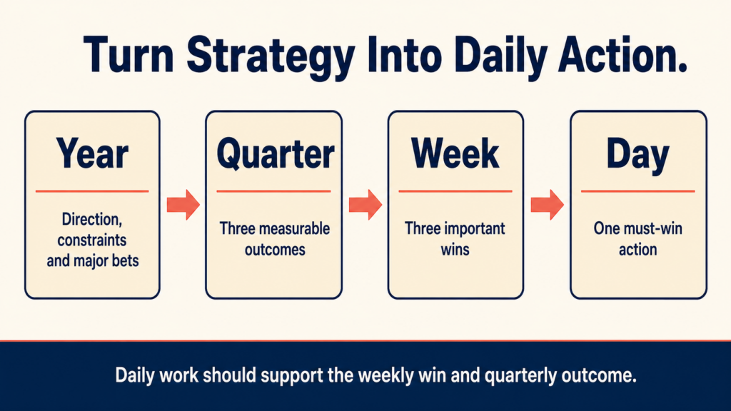 Four planning levels connecting yearly strategy to one daily action