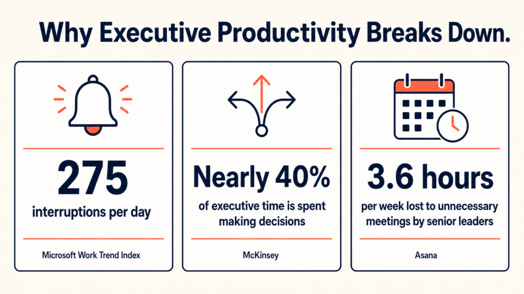 Statistics showing interruptions, decision-making time and unnecessary meetings