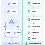 Actor Studio workflow automation compared with Ask Actor agentic mode