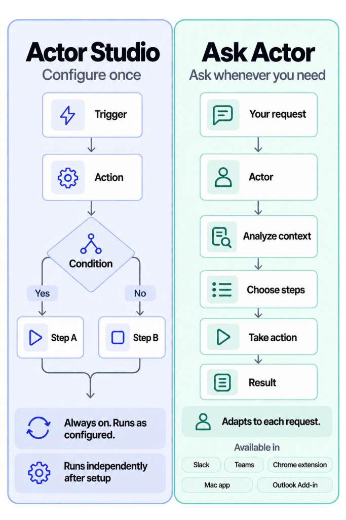 Actor Studio workflow automation compared with Ask Actor agentic mode