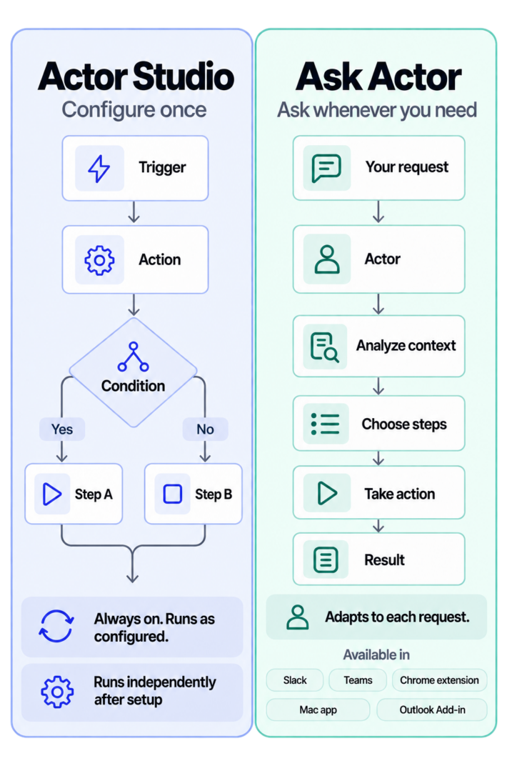 Actor Studio workflow automation compared with Ask Actor agentic mode