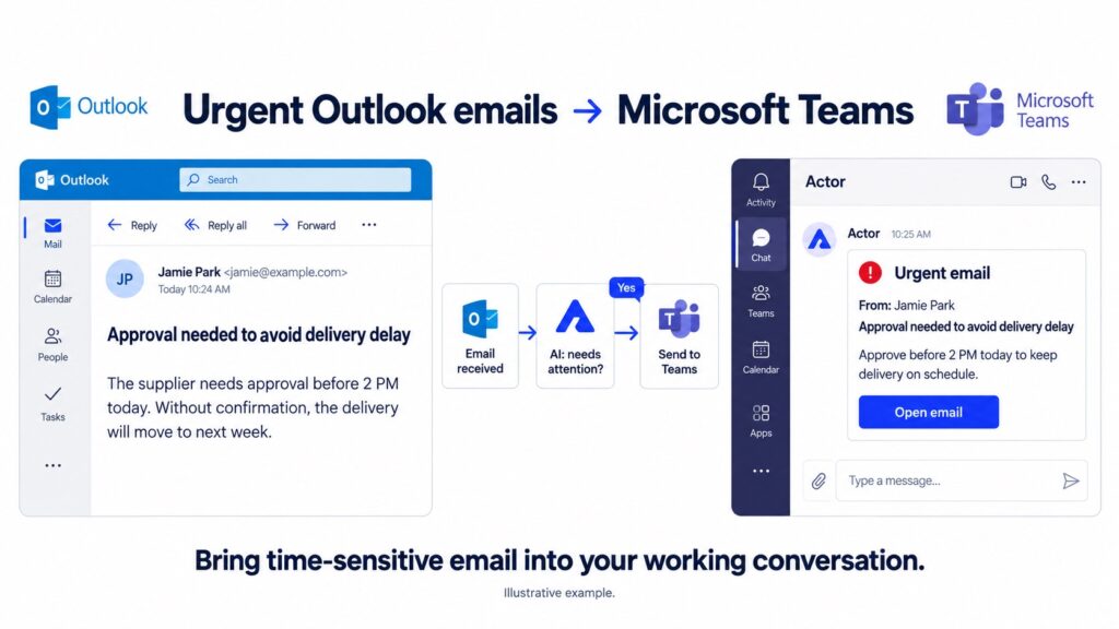 Ilustracja wiadomości e-mail z prośbą o zatwierdzenie w Outlooku, kt&oacute;ra przechodzi przez warunek AI w Actor Studio i pojawia się na czacie Microsoft Teams.