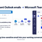 Ilustracja wiadomości e-mail z prośbą o zatwierdzenie w Outlooku, kt&oacute;ra przechodzi przez warunek AI w Actor Studio i pojawia się na czacie Microsoft Teams.